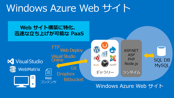 PaaSとして利用できる