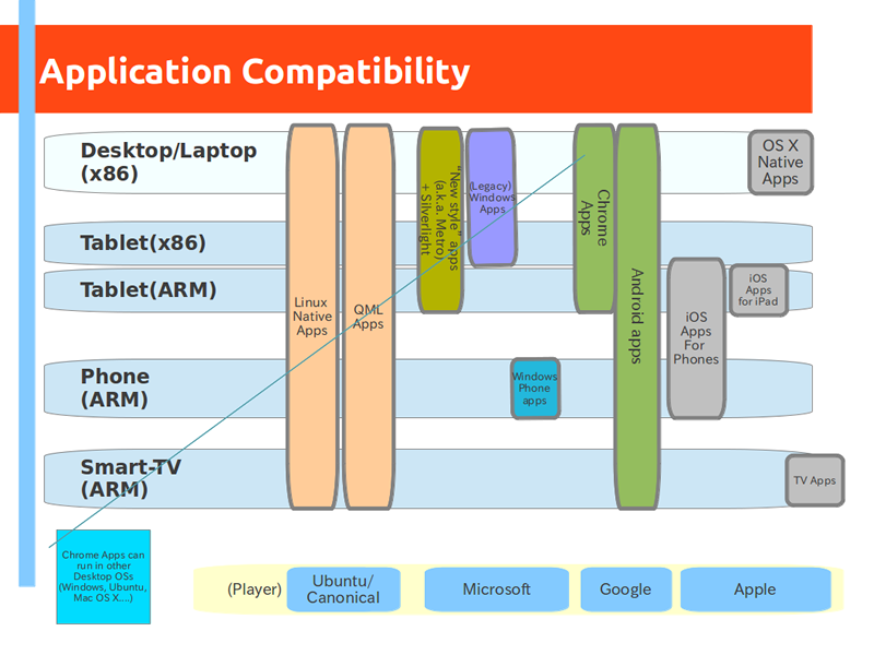 図1　Ubuntu上で利用できる各種アプリケーションの利用図