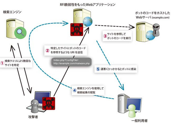 Webアプリケーション攻撃ボットによる感染の手順。