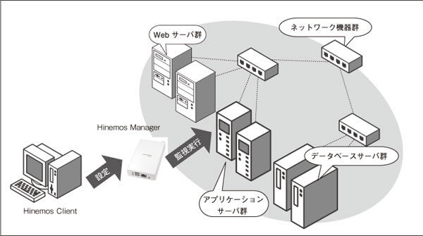 図2　Hinemos利用イメージ