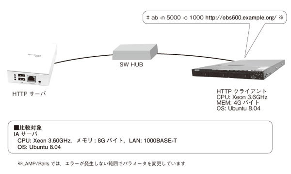 図3　スループットの測定