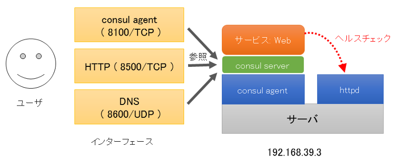 図2　Consulを使ったメンバー管理・サービス検出