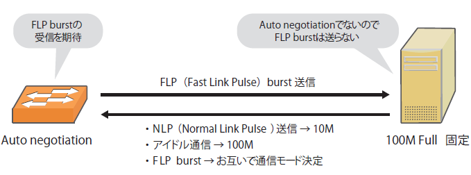 図4　通信モードが一致しない