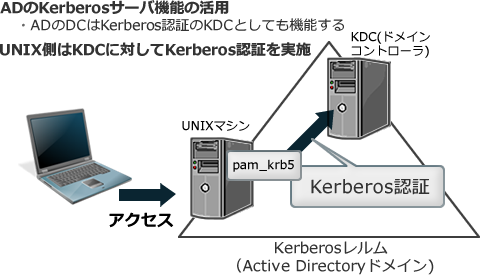 図4　pam_krb5によるパスワードの統合