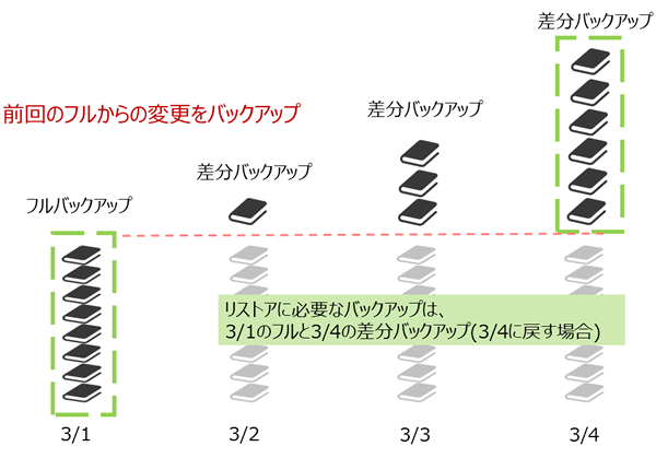 図3　差分バックアップのイメージ