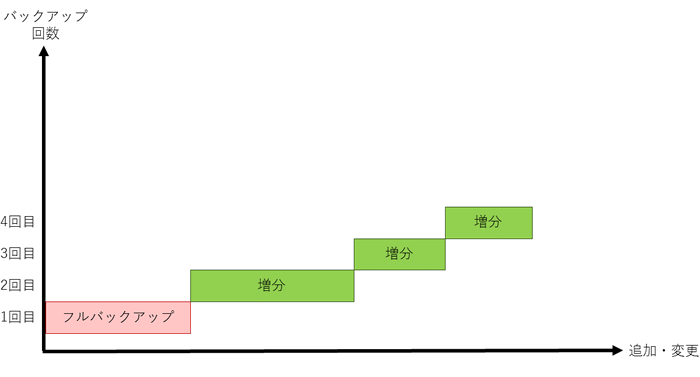 図2　増分バックアップ