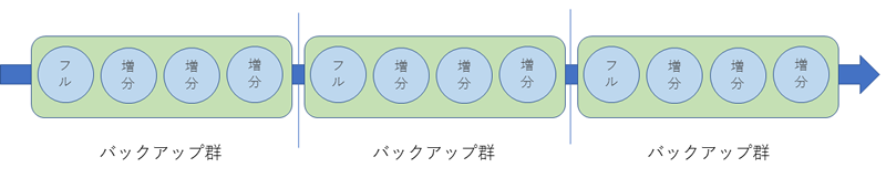 図8　バックアップ群