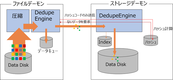 図3　ファイルデーモンとストレージデーモンの両方で重複排除する場合のイメージ