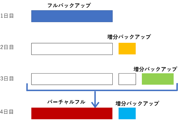 図4　バーチャルバックアップの構造