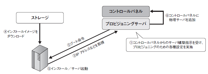 図2　物理サーバのプロビジョニングの流れ。PXEブートによるOSインストールのしくみを利用し、全自動でプロビジョニングを行う