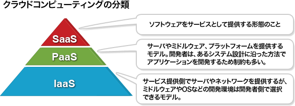 図　IaaS、PaaS、SaaS