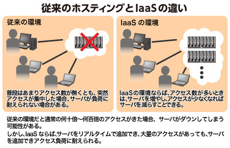 図　従来のホスティングとIaaSの比較