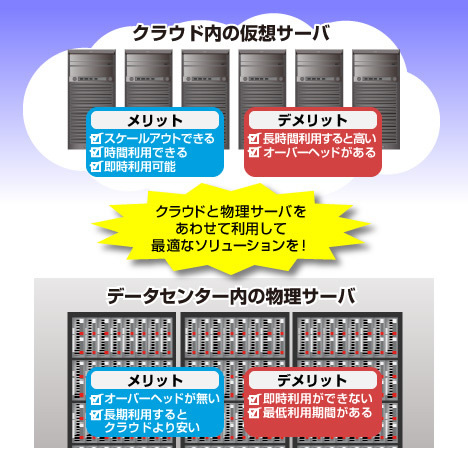 図　クラウドと物理サーバの併用を