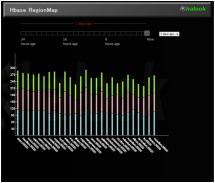 図7　HBaseのRegion分布グラフ