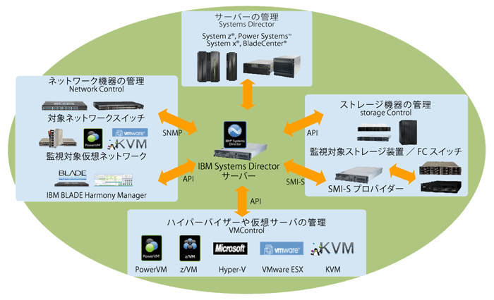 図2　Systems Director がカバーする範囲