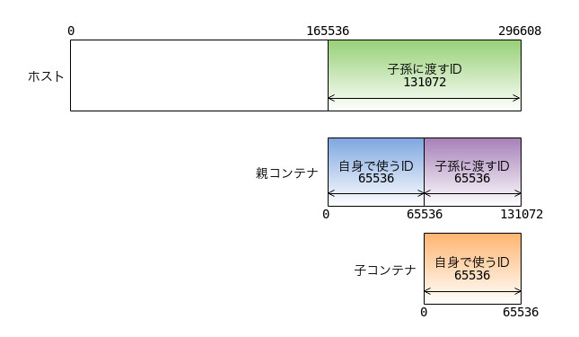 図2　2段ネストで非特権コンテナを起動するIDの割り当て