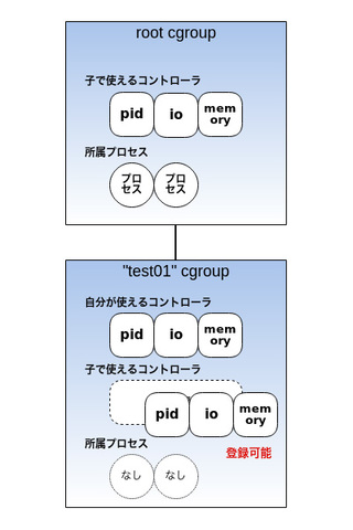 図5　プロセスが所属していないcgroupに子で使うコントローラを登録