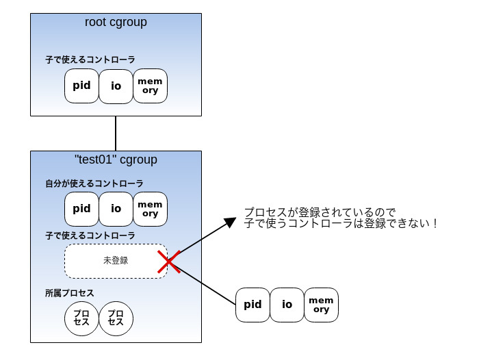 図3　プロセスが登録されているので子cgroupで使うコントローラを登録しようとするとエラー