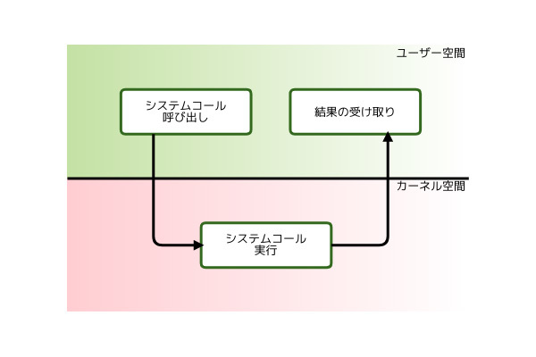 図1　システムコールの実行