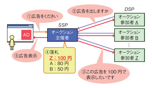 図1　RTBによる広告枠のトレードの流れ