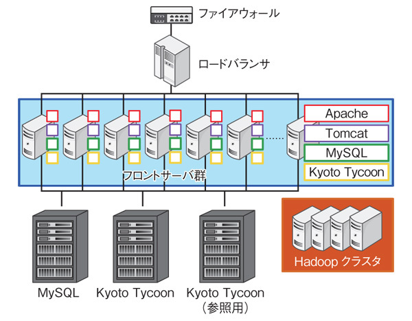 図2　MicroAd BLADEのインフラ構成概要、フロントサーバにデータを複製している