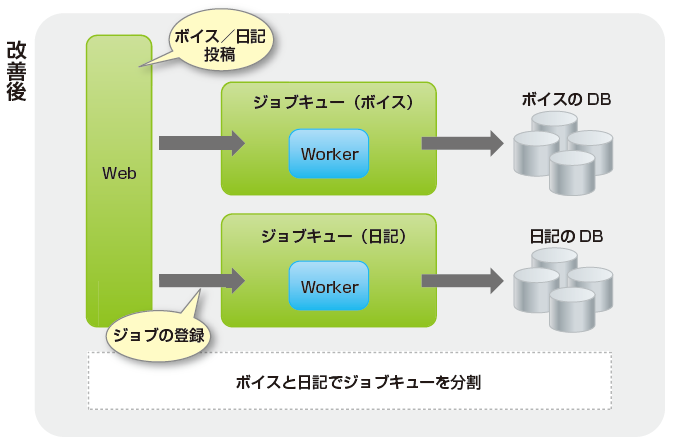 図2　2010年末の対策（ジョブキューシステムの改善前と改善後）