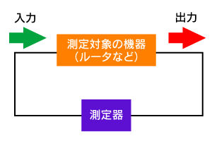 図1　スループットの測定