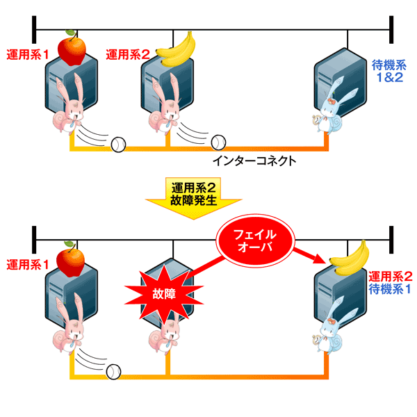 図2　2＋1構成例