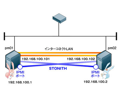 図2　STONITHの構成