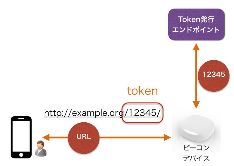 図5　ビーコンは定期的に有効期限に制限のついたトークンをバックエンドのサーバに発行してもらい、そのトークンを含めたURLを発信する