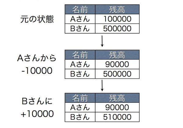 図2　トランザクション処理：正常処理