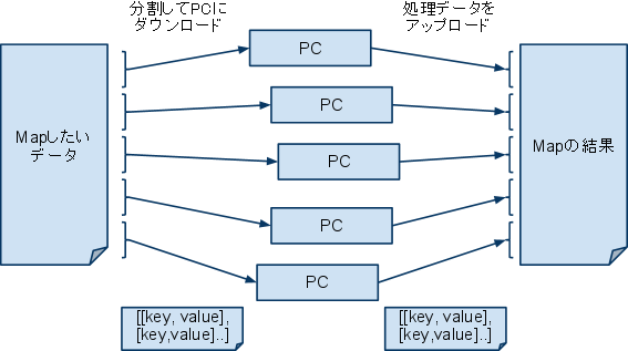 図2　Map処理