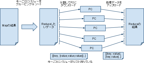 図3　Reduce処理