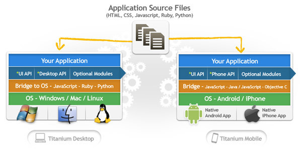 図1　Titanium Mobileの構成