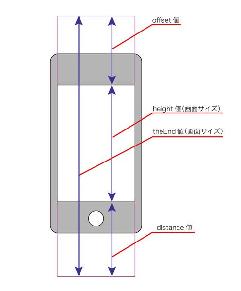 図1　iPhoneとテーブルにおける各変数の意味