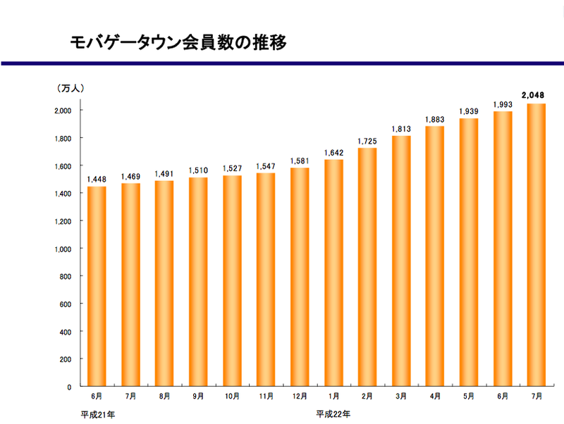 図2　モバゲータウンの推移