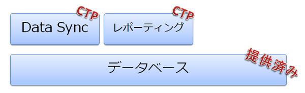 図1　SQL Azureの構成機能と現状