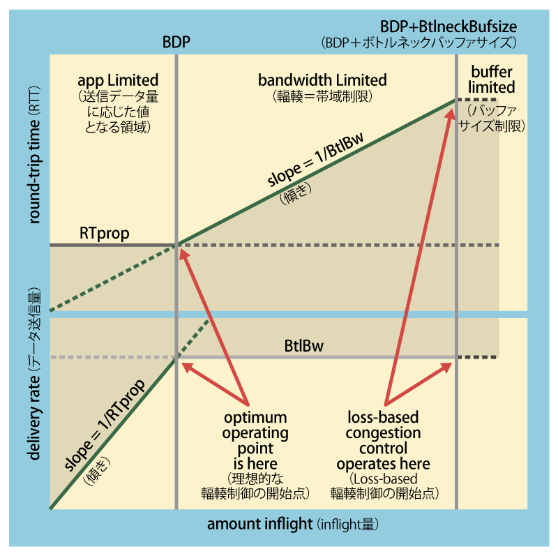 図4　送信データ量とスループット、RTTの関係