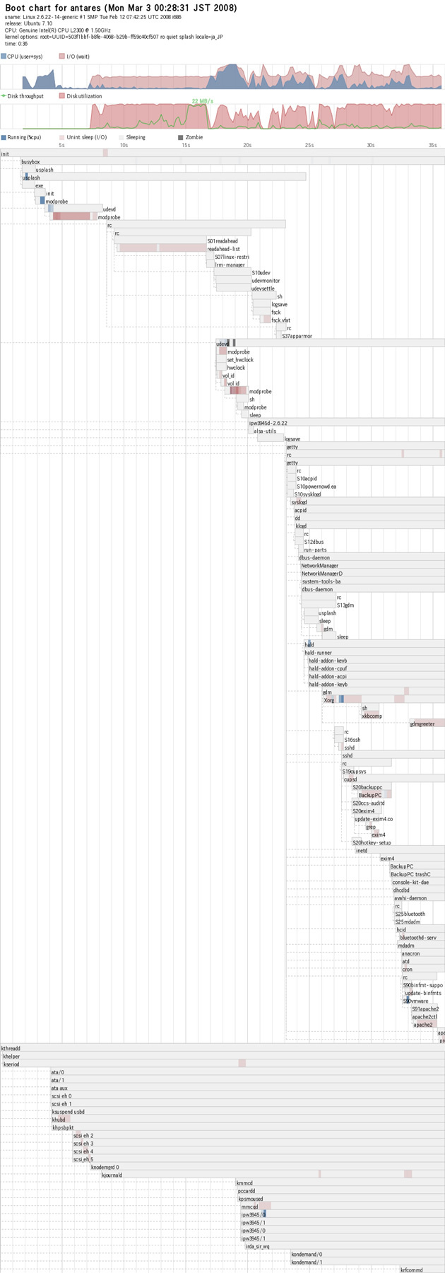 図2　筆者のPCのBootchartの例