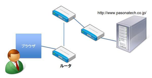 図2　間にはルータがある