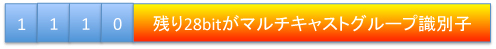 図1　マルチキャストアドレス