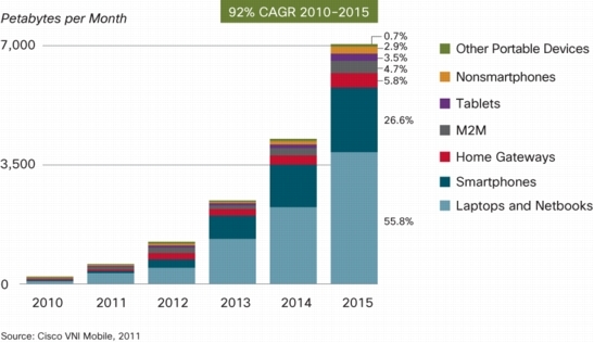 図2　モバイルトラフィック内訳：機器別（Cisco VNI Mobile Forecastより）