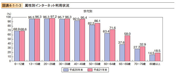 図2　属性別インターネット利用状況（平成22年度情報通信白書より）