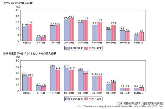 図4　インターネットによるデジタルコンテンツの購入経験者の割合（平成22年度情報通信白書より）