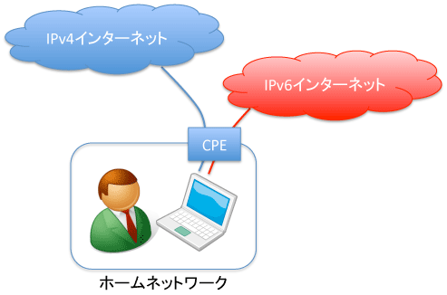 図3　家庭からの接続