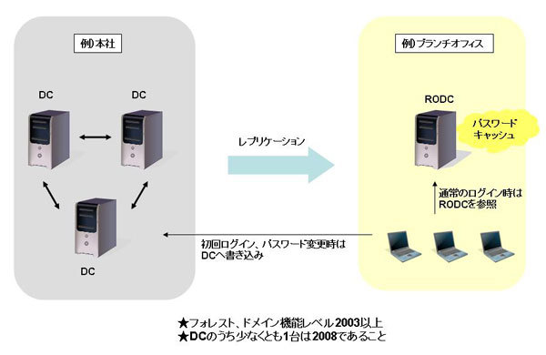 図2　RODCの概要