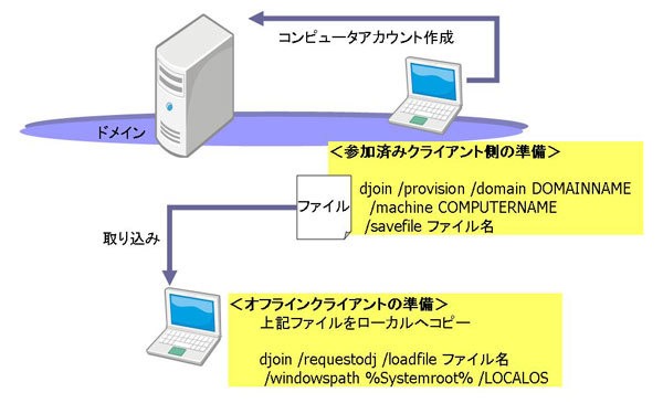 図14　オフラインドメイン参加