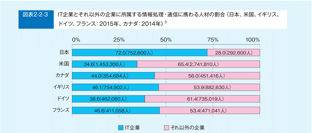 IT人材白書2017より