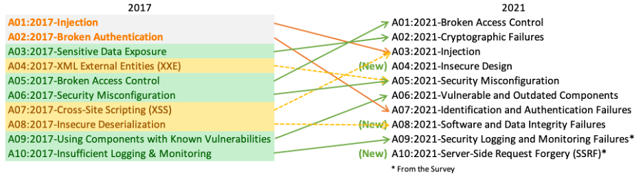 OWASP Top10 2021