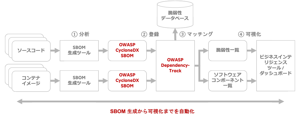 ソフトウェア構成分析（Software Composition Analysis：SCA）